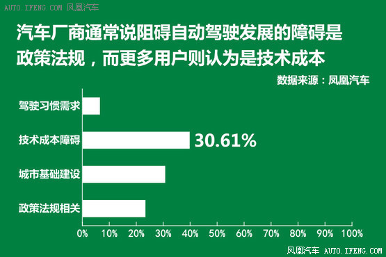 大數據調查 網友怎麼看自動駕駛技術