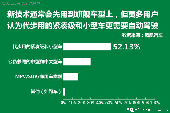 大數據調查 網友怎麼看自動駕駛技術