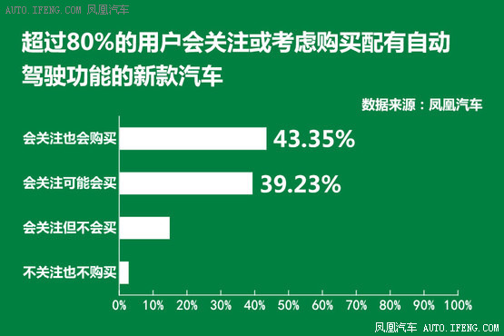 大數據調查 網友怎麼看自動駕駛技術