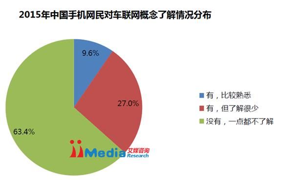 車聯網市場規模過千億，嘀嘀虎用戶數突破百萬