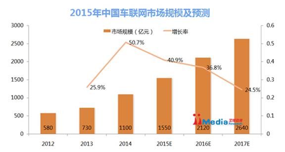 車聯網市場規模過千億，嘀嘀虎用戶數突破百萬