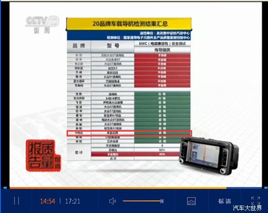 央視質量報道：卡仕達導航全面檢測合格