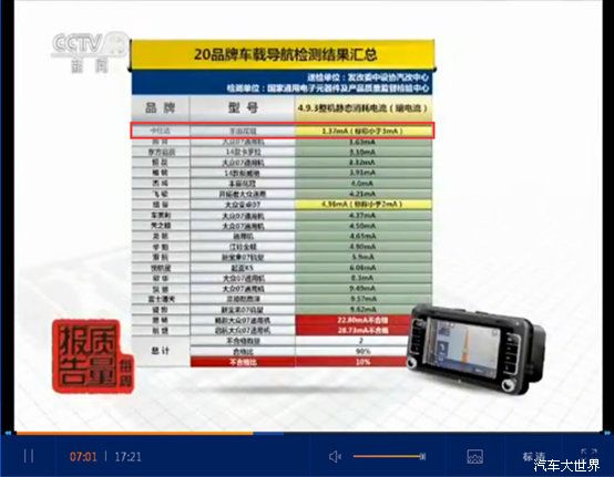 央視質量報道：卡仕達導航全面檢測合格