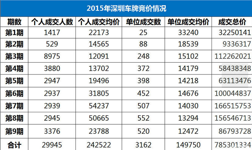 第10期深圳車牌競價25日開始 個人價4.75萬封頂