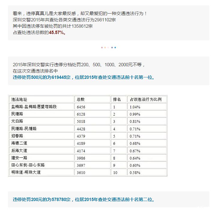 數據告訴你交警都在哪查違停！去年深圳共查135萬8千多宗！