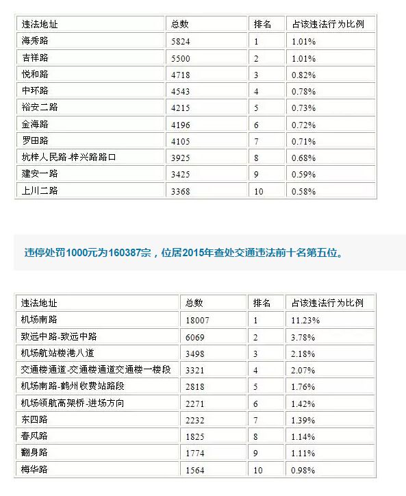 數據告訴你交警都在哪查違停！去年深圳共查135萬8千多宗！