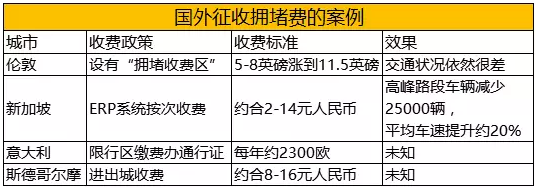 擁堵費來了！聽聽天天拍車二手車專家怎麼說