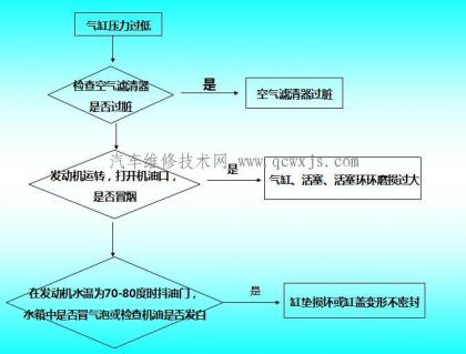 氣缸壓力過低故障診斷