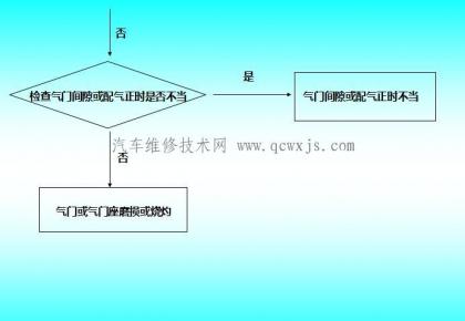 氣缸壓力過低故障診斷