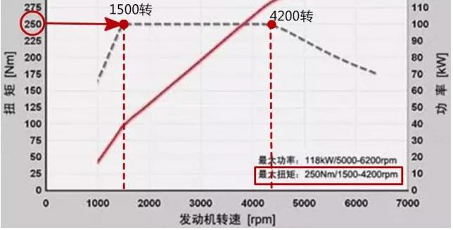買車看動力