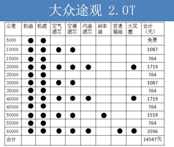 保養費用知識