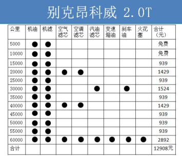 保養費用知識