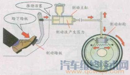 制動踏板自由行程檢查與調整