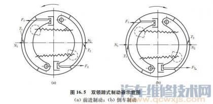 雙領蹄式車輪制動器構造圖