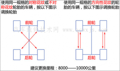 多少公裡就需要輪胎換位，輪胎換位方法有哪些