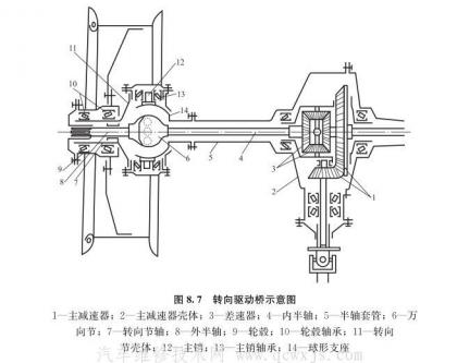 轉向驅動橋構造