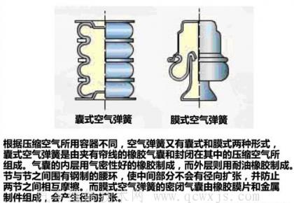 空氣彈簧的種類