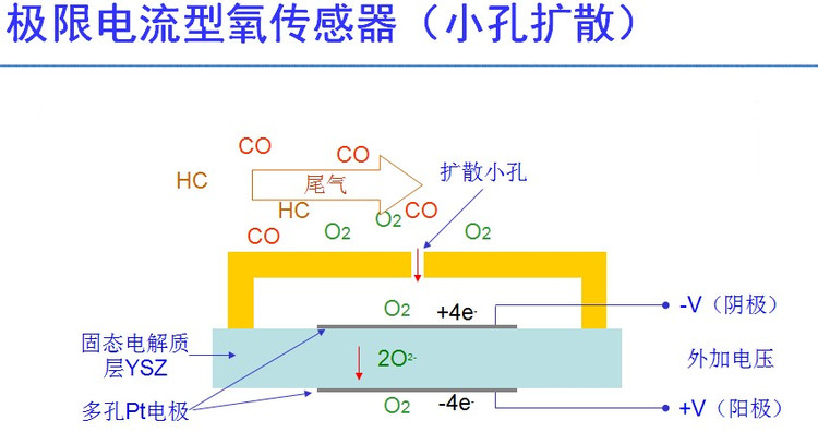 氧傳感器分類和工作原理 - 隨隨便便（王艷成） - 修車筆記