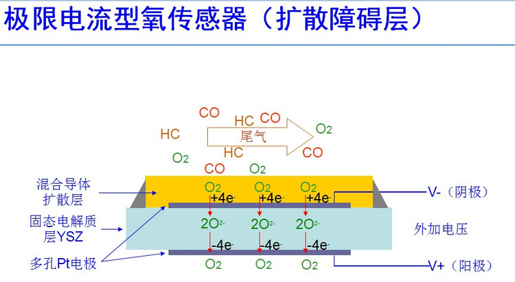 氧傳感器分類和工作原理 - 隨隨便便（王艷成） - 修車筆記