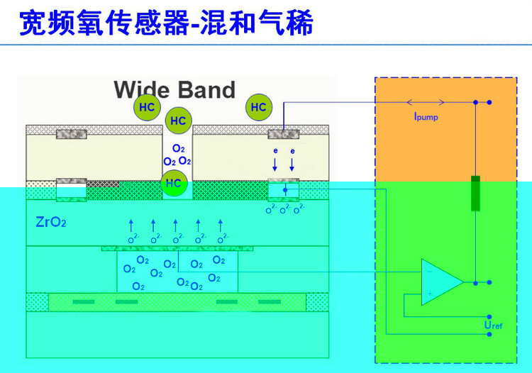 氧傳感器分類和工作原理 - 隨隨便便（王艷成） - 修車筆記