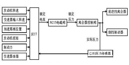 圖1 前進擋離合器、倒檔制動器壓力