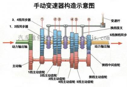 手動變速器維修注意事項