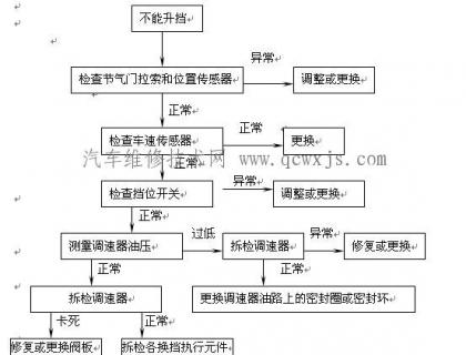 自動變速器不能升擋故障診斷