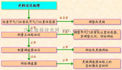 自動變速器升擋過遲故障維修