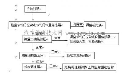 自動變速器升擋過遲故障維修