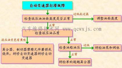 自動變速器打滑維修 