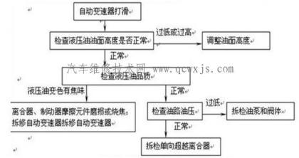 自動變速器打滑維修 