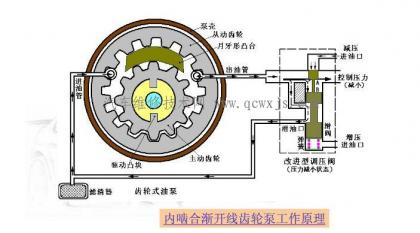 內嚙合齒輪泵工作原理