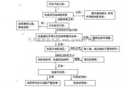 汽車不能行駛的故障診斷與排除流程圖