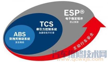 ESP與ABS和TCS對比