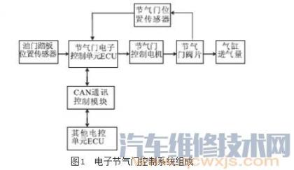 電子節氣門系統工作原理