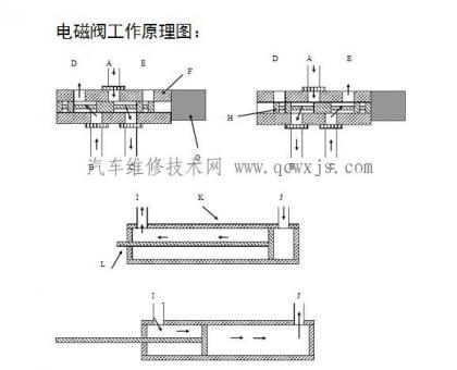 電磁閥的工作原理