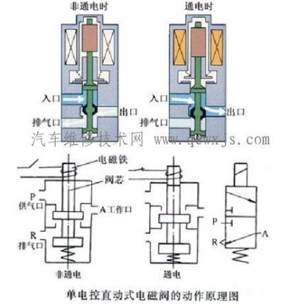 電磁閥的工作原理