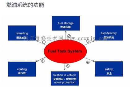 汽車油箱功能