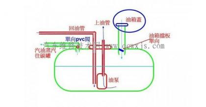 汽車油箱結構