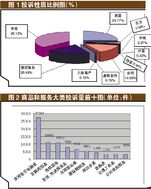 廣東消費品黑榜發布 交通位列倒數第二