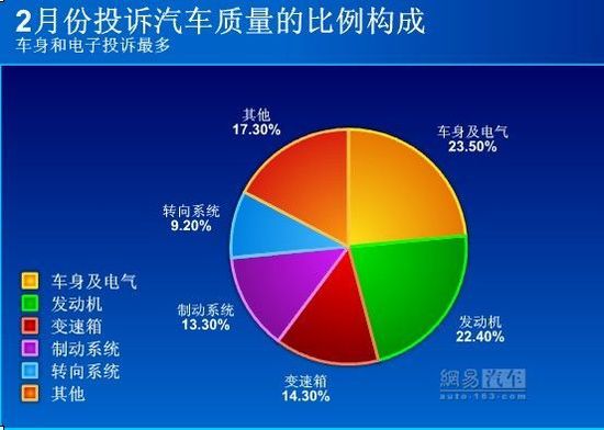 [投訴平台]2月:大眾汽車被投訴比例下降