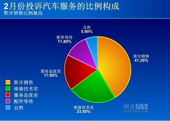 [投訴平台]2月:大眾汽車被投訴比例下降