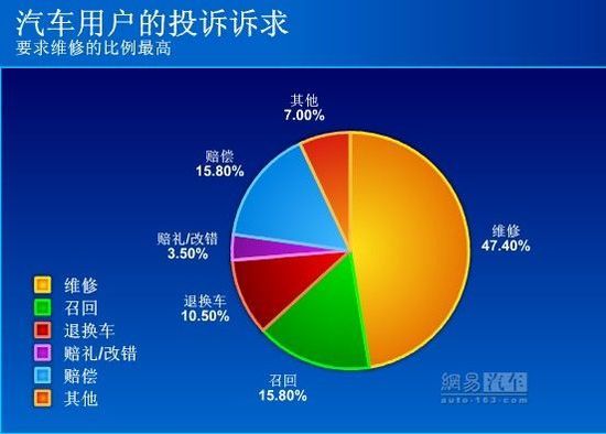 [投訴平台]2月:大眾汽車被投訴比例下降