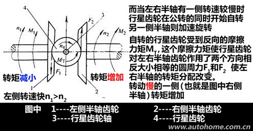 拒絕誤導 重新了解差速器和差速鎖！ 汽車之家