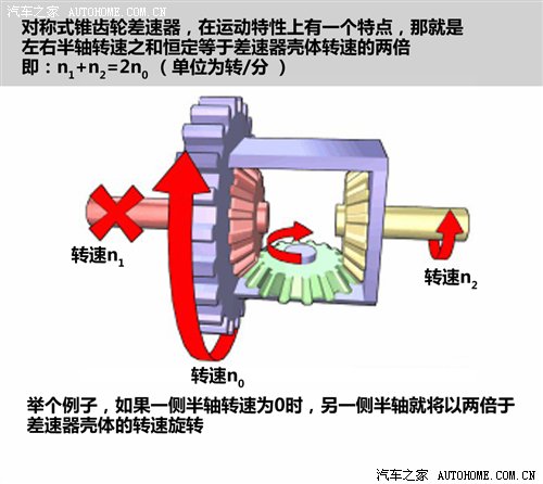 拒絕誤導 重新了解差速器和差速鎖！ 汽車之家