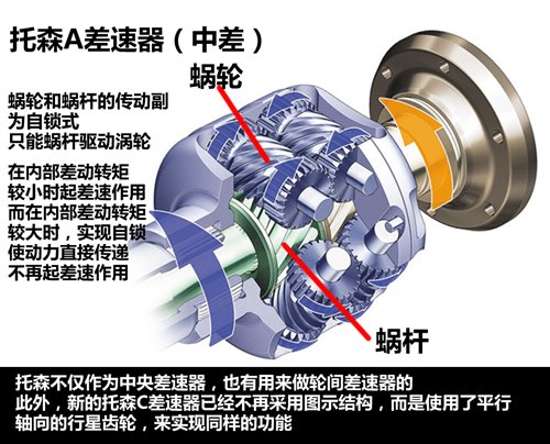 拒絕誤導 重新了解差速器和差速鎖！ 汽車之家