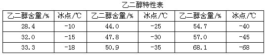 乙二醇特性表