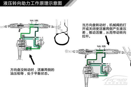 汽車轉向系統結構解析