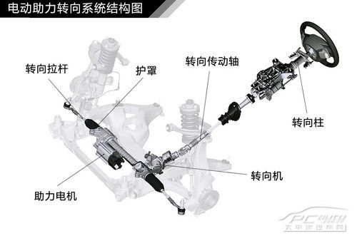 汽車轉向系統結構解析