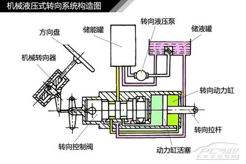 汽車轉向系統結構解析